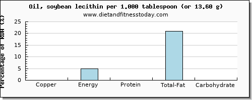 copper and nutritional content in soybean oil